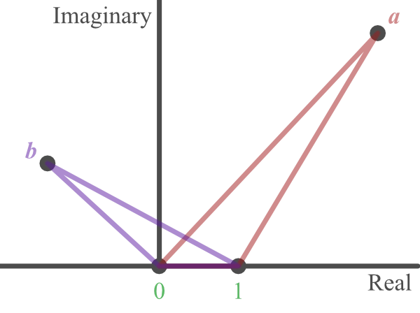 Triangles triangle (0, 1, a) and triangle (0, 1, b) in the complex plane.